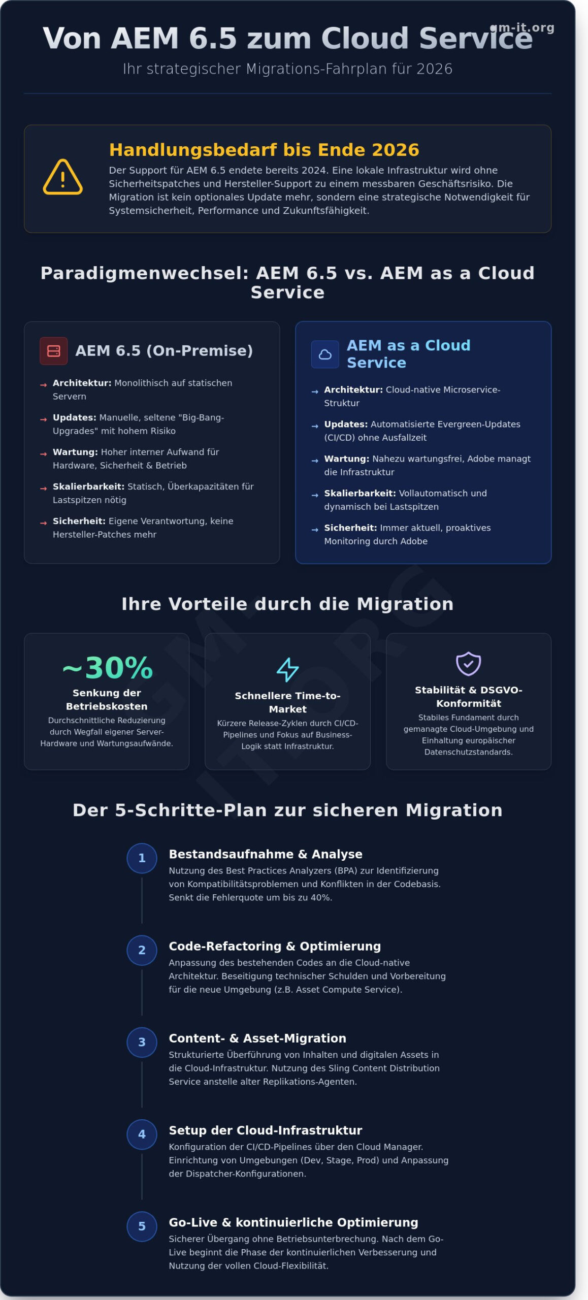 AEM 6.5 to Cloud Service: Der strategische Migrationsleitfaden für 2026 - Infographic
