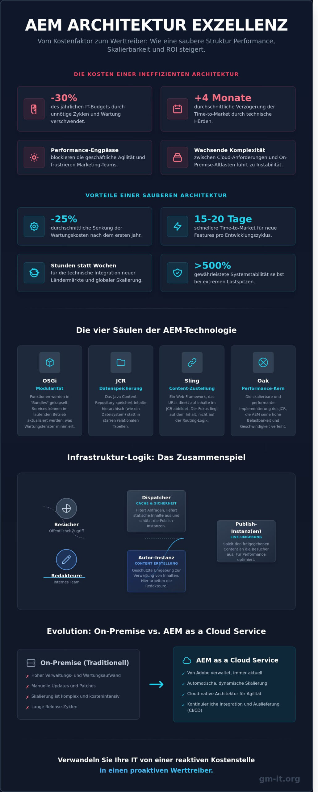 AEM Architektur: Der strategische Guide für Enterprise-Systeme 2026