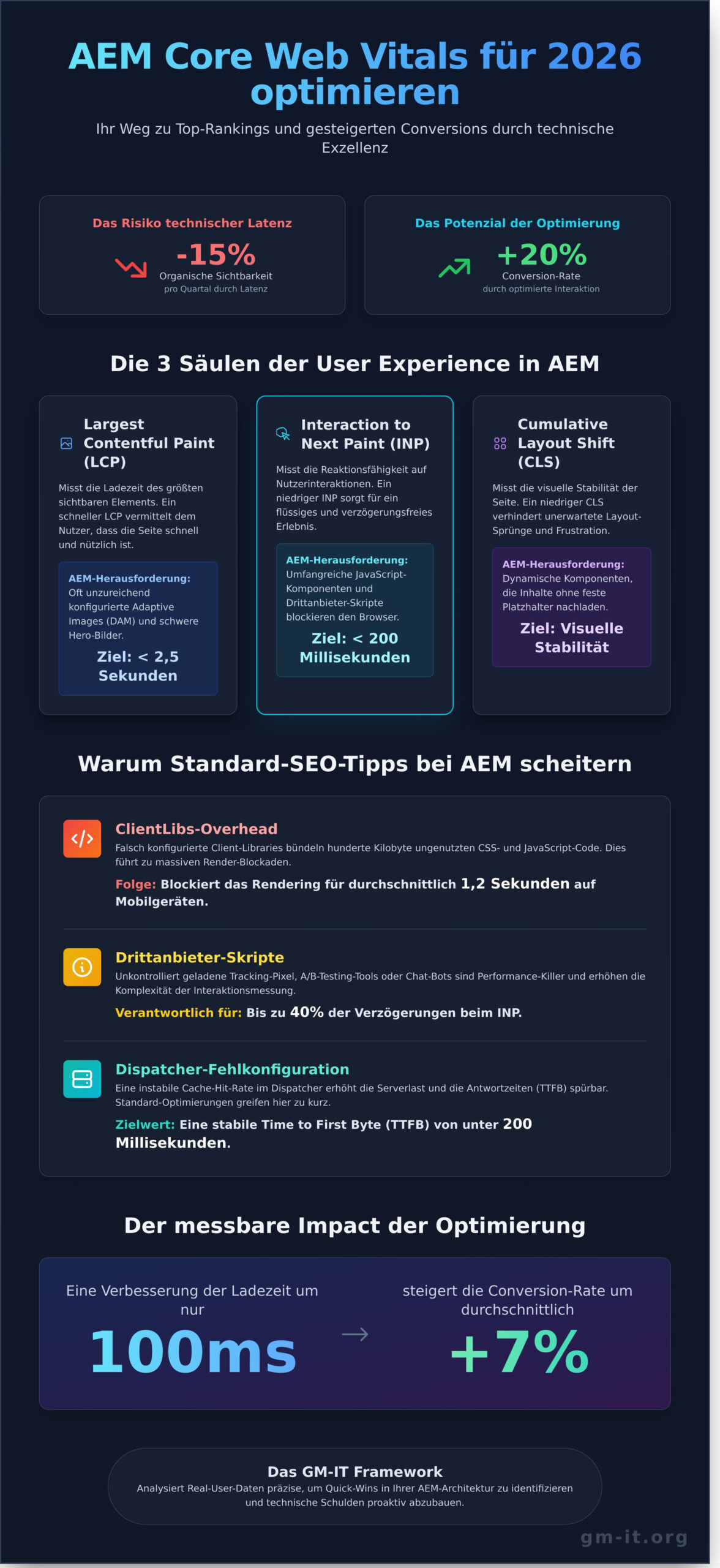 AEM Core Web Vitals: Der Experten-Guide zur Performance-Optimierung 2026 - Infographic