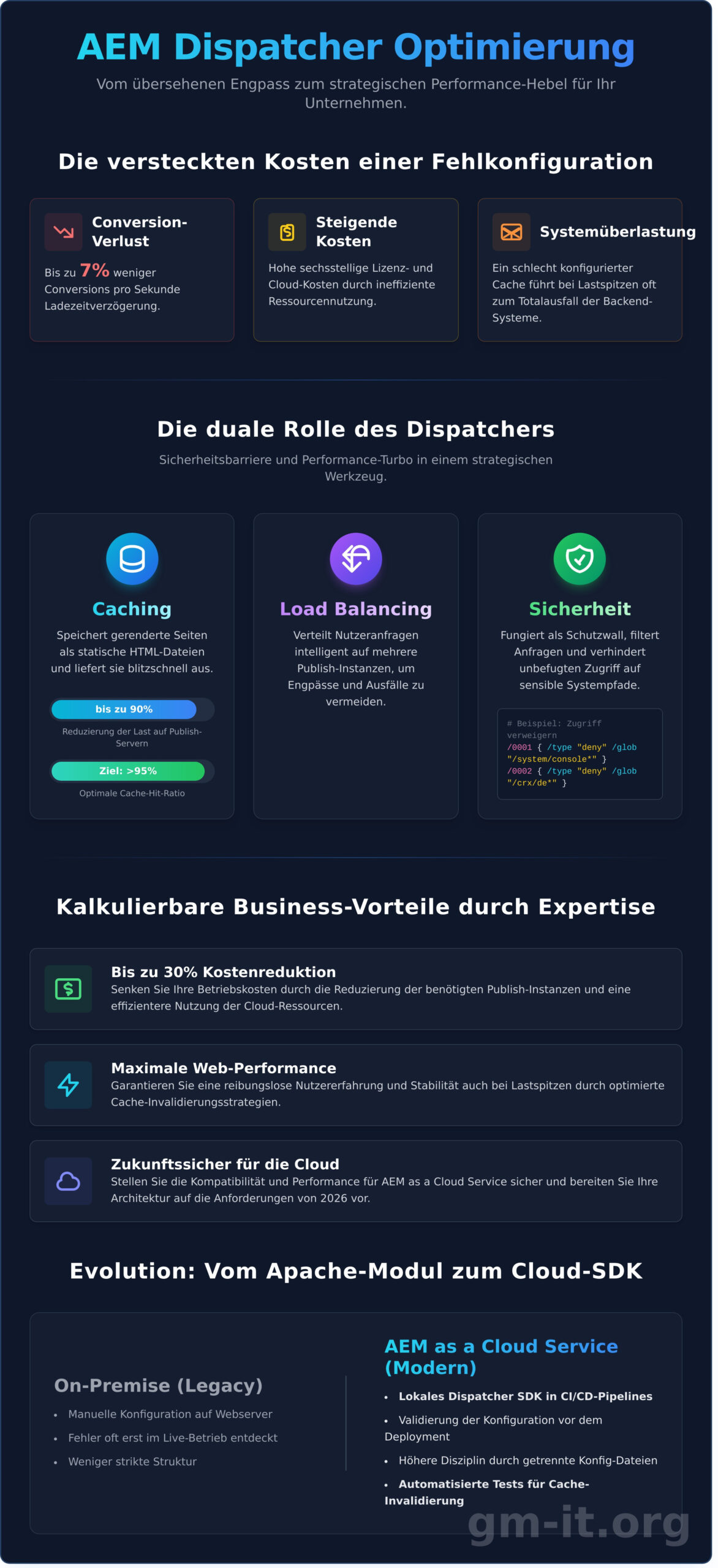 AEM Dispatcher Guide 2026: Performance-Optimierung und strategische Kostensenkung - Infographic