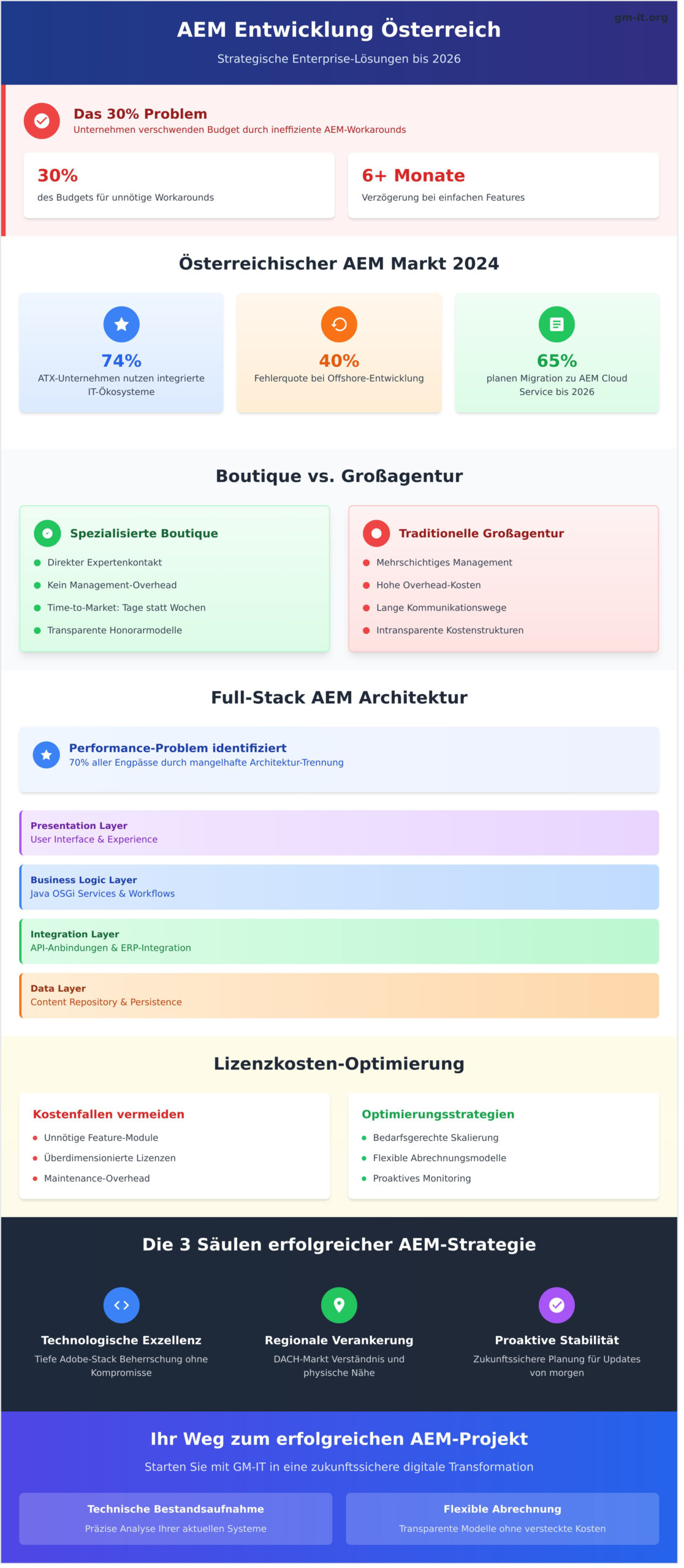 AEM Entwicklung Österreich: Strategische Exzellenz für Enterprise-Projekte 2026 - Infographic