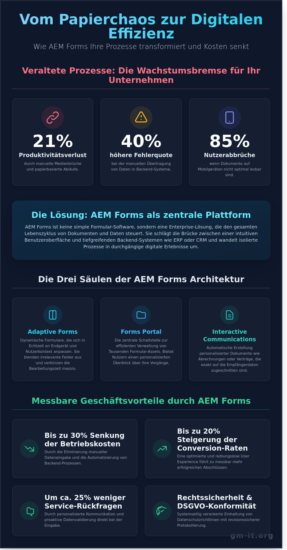 AEM Forms: Komplexe Formularprozesse und Workflows effizient digitalisieren (Guide 2026) - Infographic