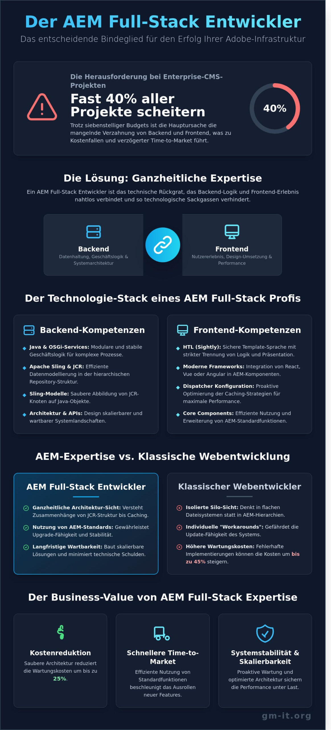 AEM Full-Stack Entwickler: Experten-Guide für Enterprise-Projekte 2026 - Infographic