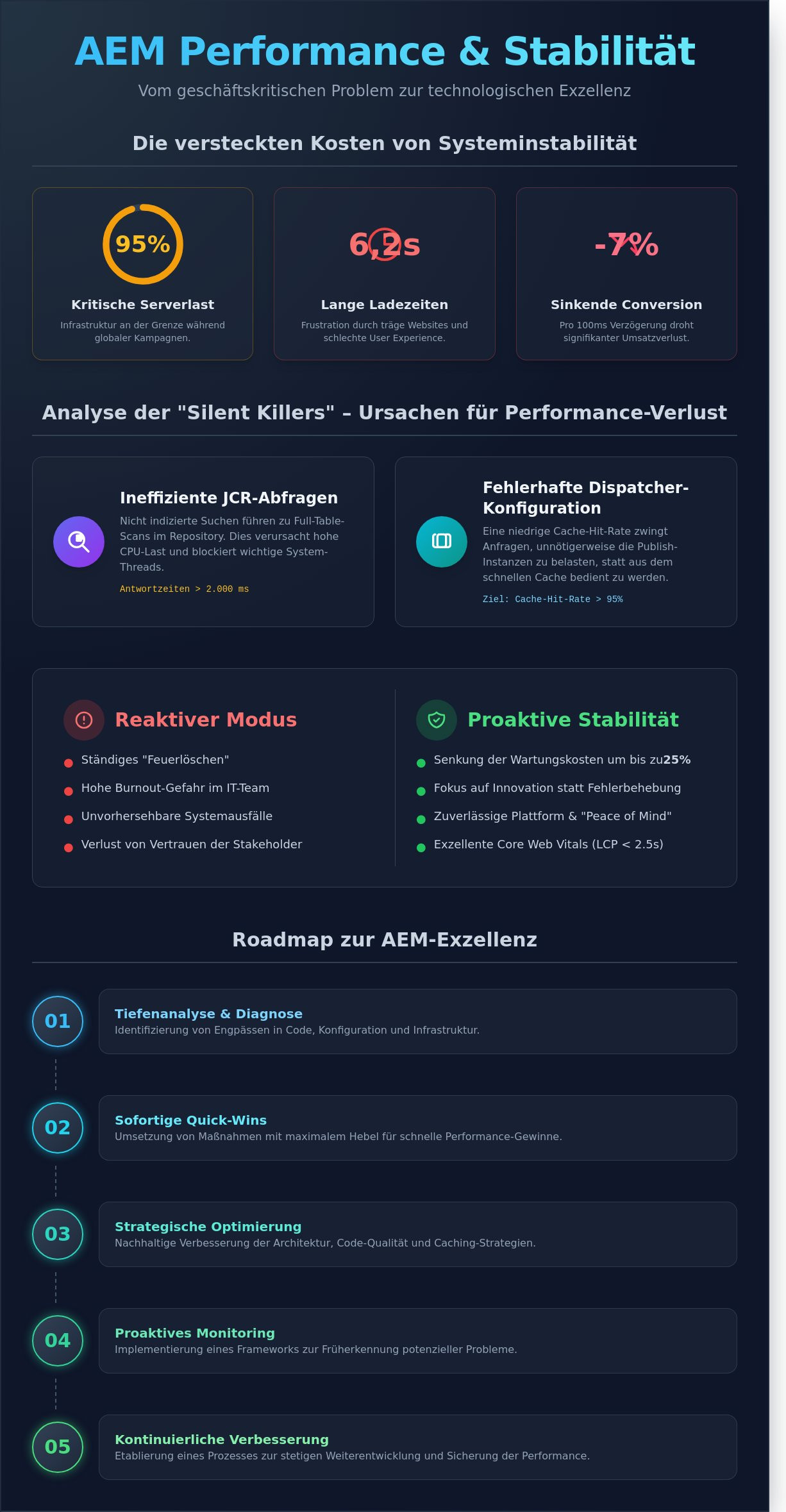AEM Performance & Stabilität: Der Guide für unternehmensweite Systemsicherheit - Infographic