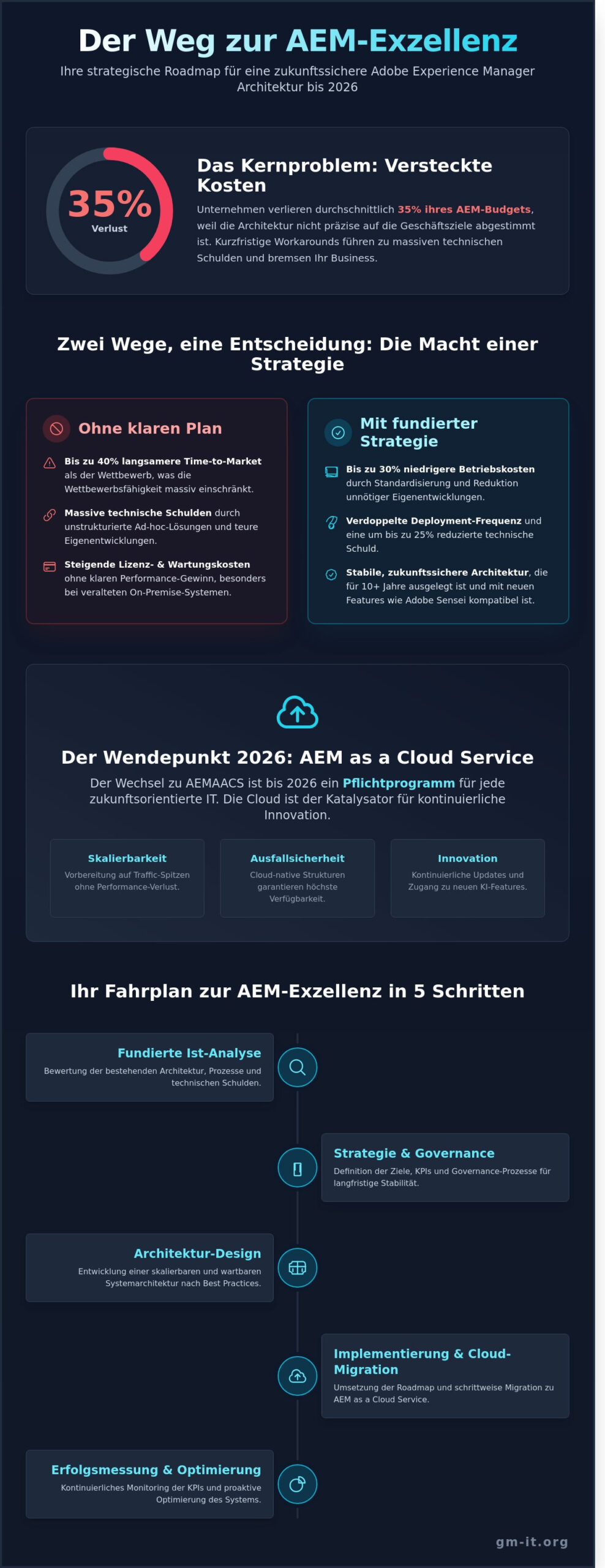 AEM Strategie 2026: Der Leitfaden für Adobe Experience Manager Architektur und ROI - Infographic