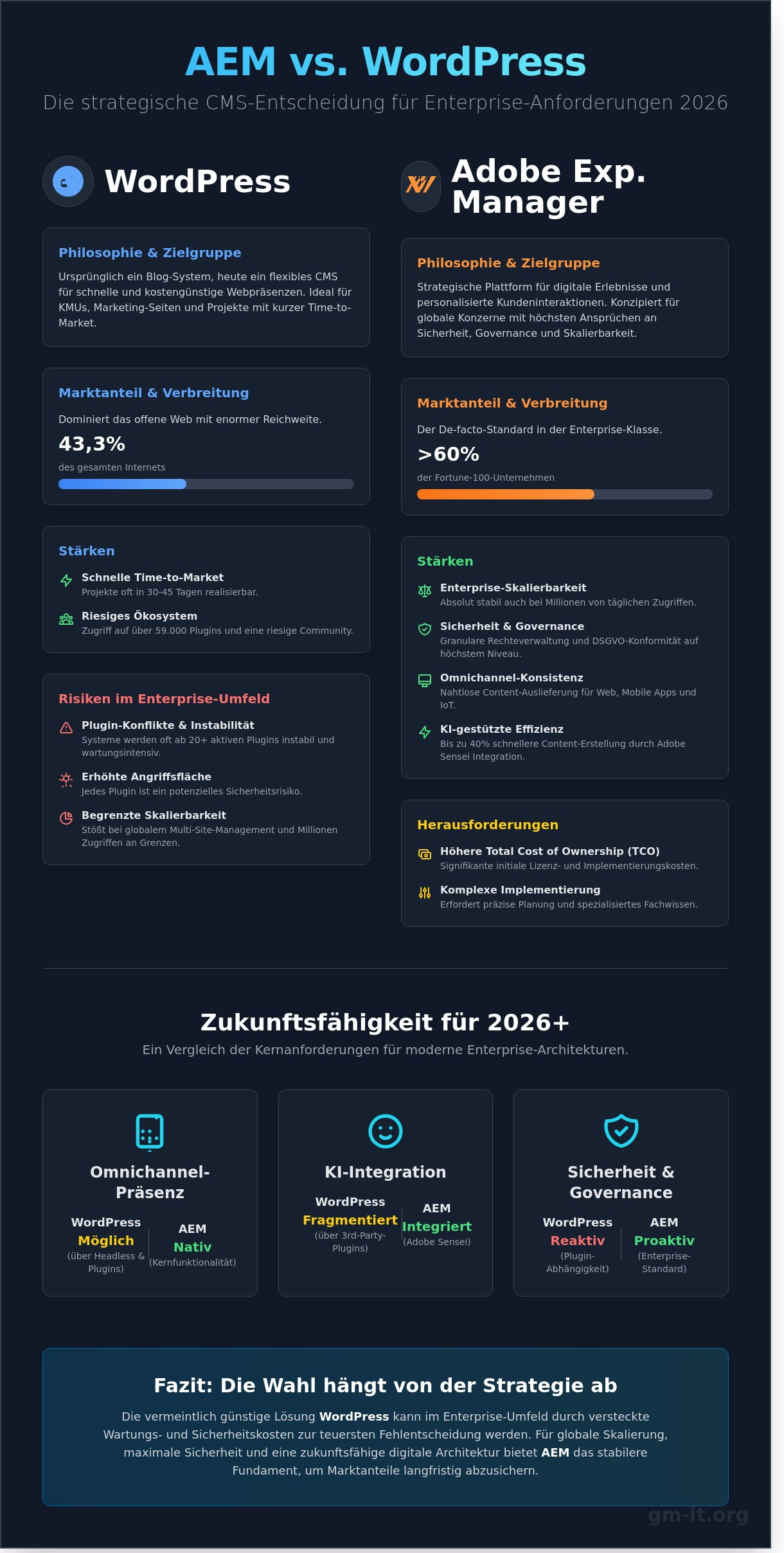 AEM vs. WordPress: Der ultimative Enterprise-Vergleich für 2026 - Infographic