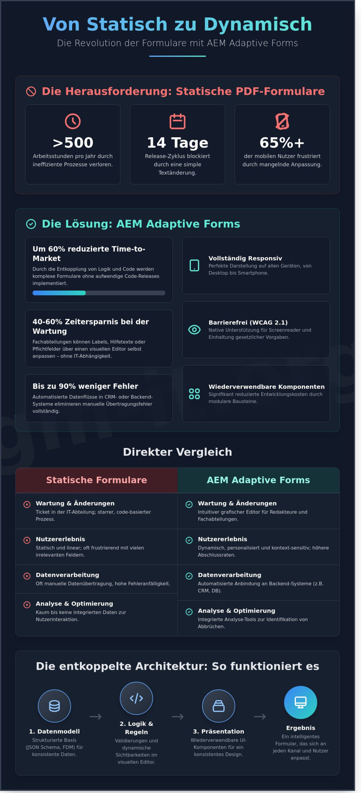 Adaptive Forms in AEM: Der strategische Guide für automatisierte Geschäftsprozesse