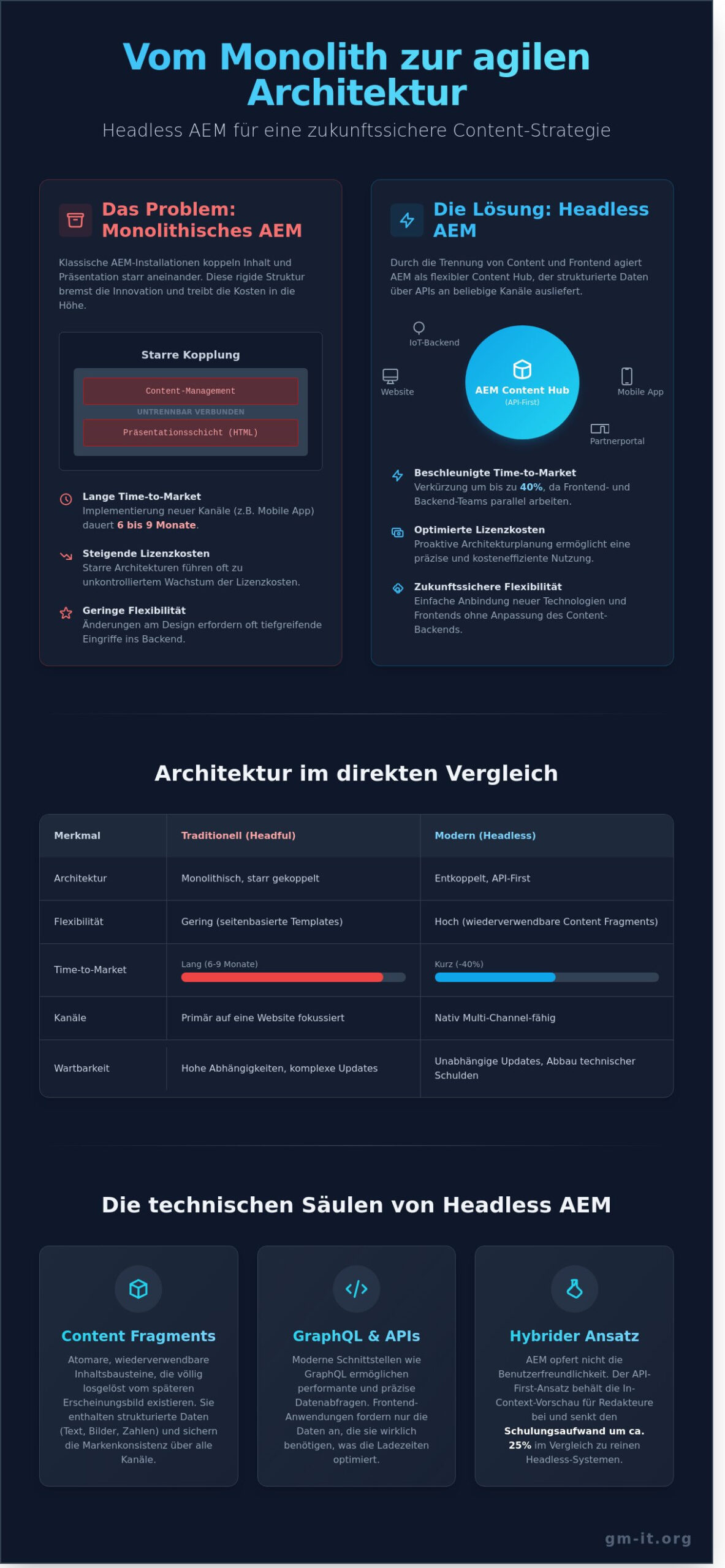 Headless AEM: Der strategische Guide für Unternehmen in Österreich (2026) - Infographic