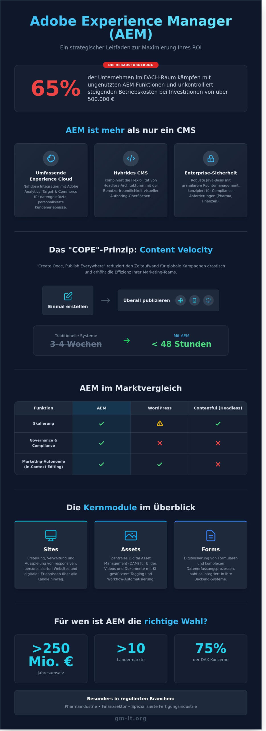 Was ist AEM? Der umfassende Guide zum Adobe Experience Manager 2026 - Infographic