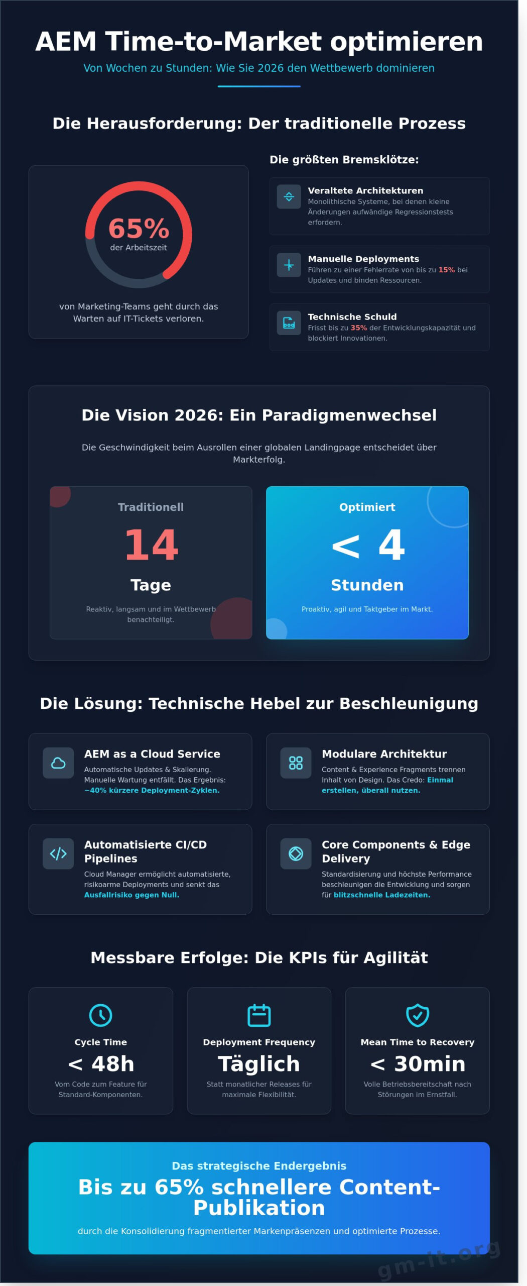 AEM Time to Market: Strategien zur Beschleunigung Ihrer Content-Velocity 2026