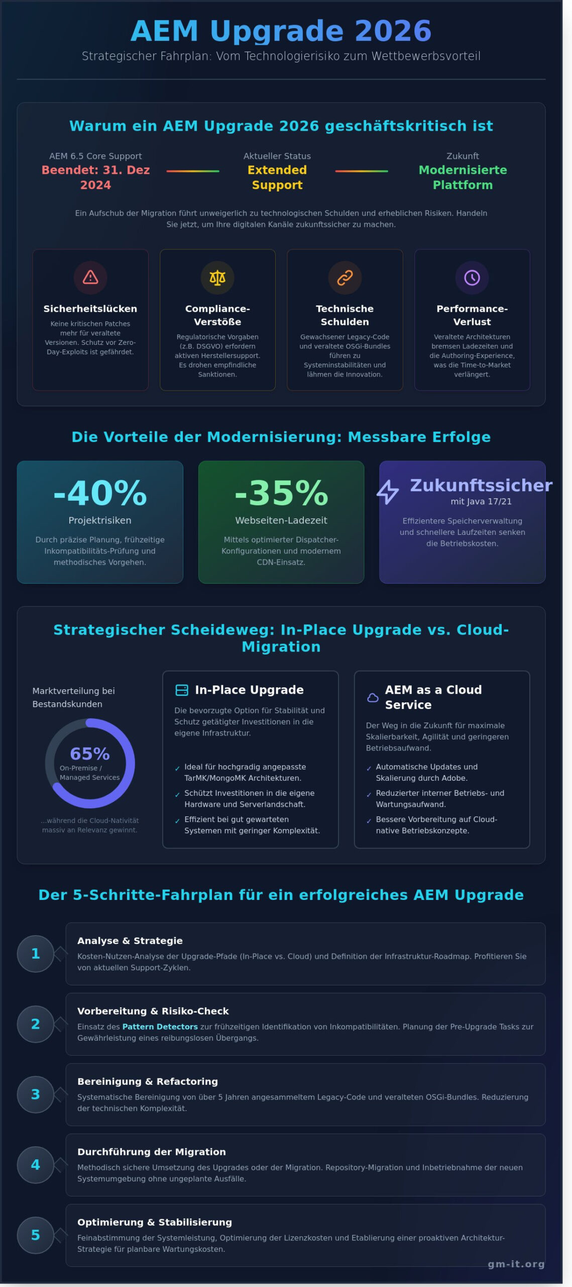AEM Upgrade 2026: Der strategische Leitfaden für Enterprise-Systeme